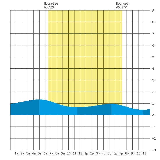 Lower Bryant Landing tide chart for Sunday, April 7, 2024