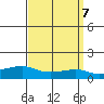 Lower Bryant Landing tide chart for Sunday, April 7, 2024