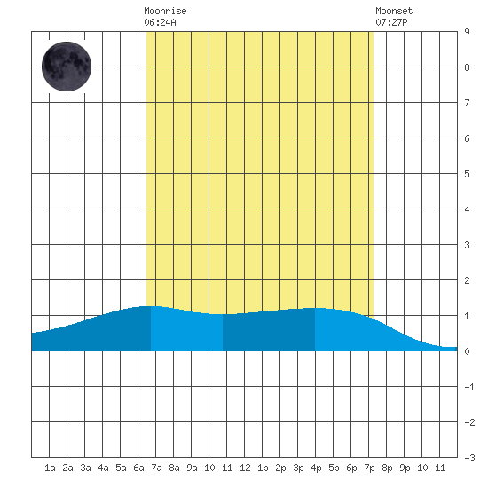 Lower Bryant Landing tide chart for Monday, April 8, 2024