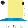 Lower Bryant Landing tide chart for Monday, April 8, 2024