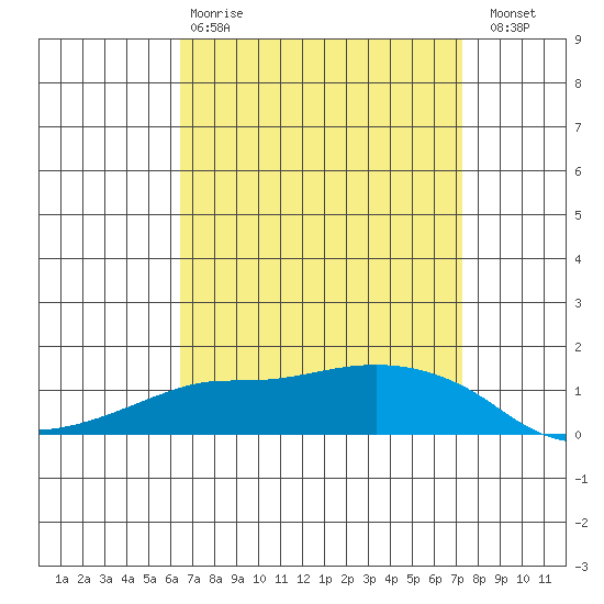 Lower Bryant Landing tide chart for Tuesday, April 9, 2024