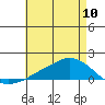 Lower Bryant Landing tide chart for Friday, May 10, 2024