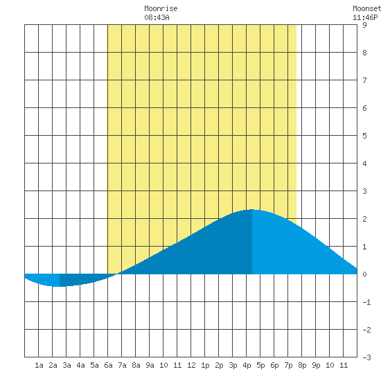 Lower Bryant Landing tide chart for Saturday, May 11, 2024