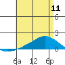 Lower Bryant Landing tide chart for Saturday, May 11, 2024
