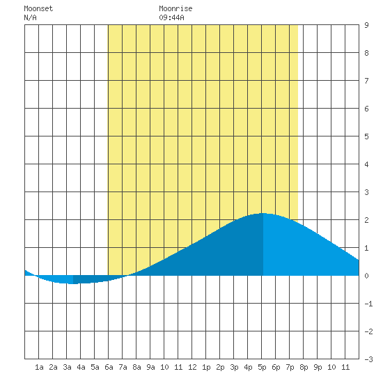 Lower Bryant Landing tide chart for Sunday, May 12, 2024