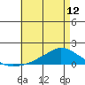 Lower Bryant Landing tide chart for Sunday, May 12, 2024