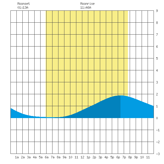 Lower Bryant Landing tide chart for Tuesday, May 14, 2024