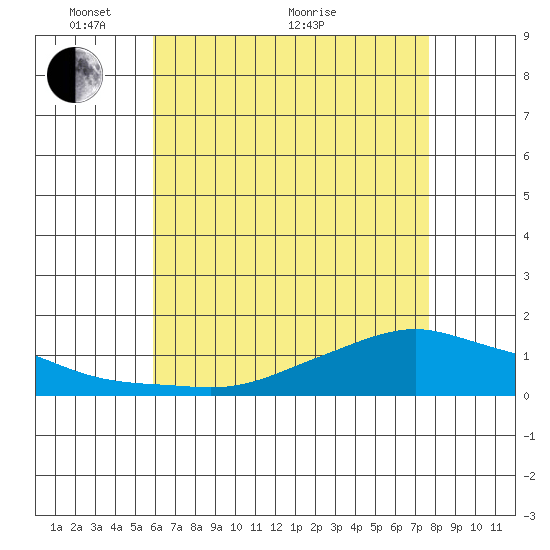 Lower Bryant Landing tide chart for Wednesday, May 15, 2024
