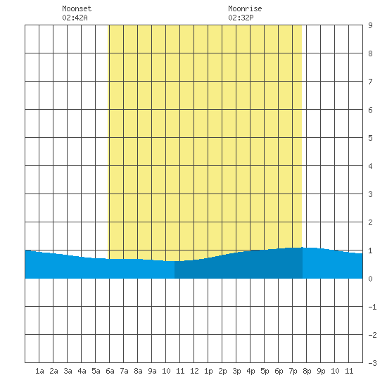 Lower Bryant Landing tide chart for Friday, May 17, 2024