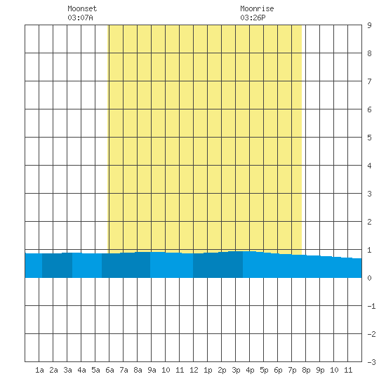Lower Bryant Landing tide chart for Saturday, May 18, 2024