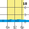 Lower Bryant Landing tide chart for Saturday, May 18, 2024