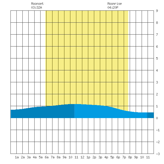 Lower Bryant Landing tide chart for Sunday, May 19, 2024