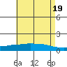 Lower Bryant Landing tide chart for Sunday, May 19, 2024