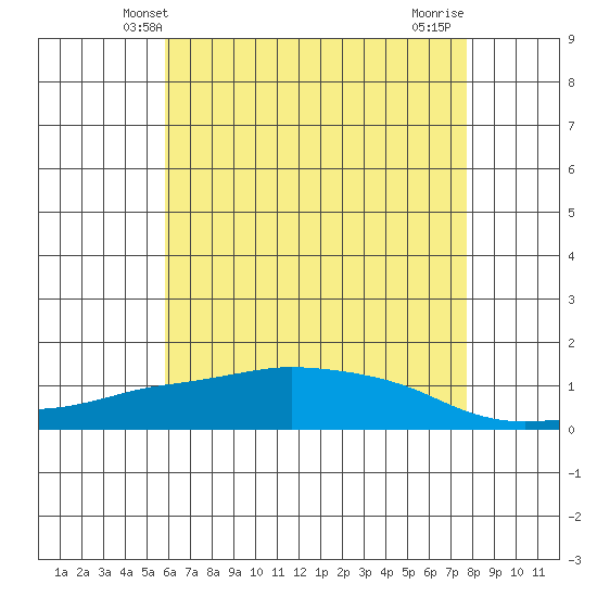 Lower Bryant Landing tide chart for Monday, May 20, 2024