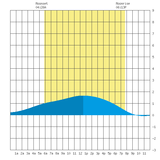 Lower Bryant Landing tide chart for Tuesday, May 21, 2024