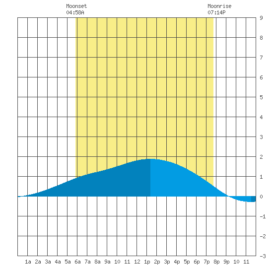 Lower Bryant Landing tide chart for Wednesday, May 22, 2024