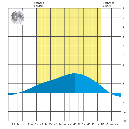 Lower Bryant Landing tide chart for Thursday, May 23, 2024
