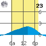 Lower Bryant Landing tide chart for Thursday, May 23, 2024