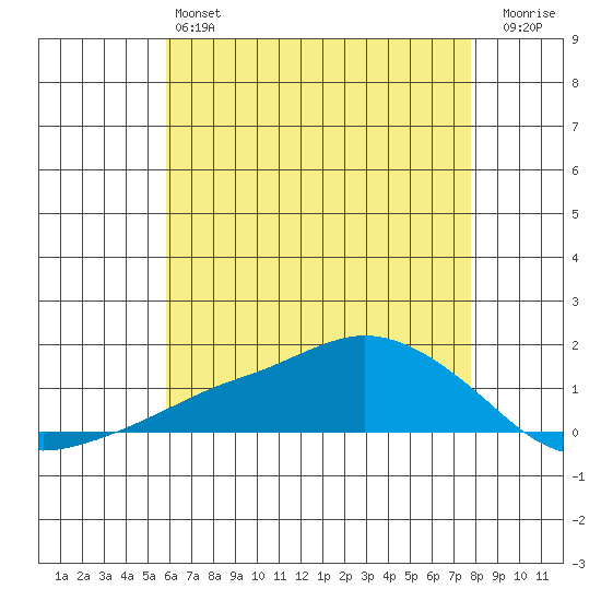 Lower Bryant Landing tide chart for Friday, May 24, 2024