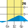 Lower Bryant Landing tide chart for Sunday, May 26, 2024