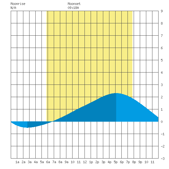 Lower Bryant Landing tide chart for Monday, May 27, 2024