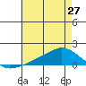 Lower Bryant Landing tide chart for Monday, May 27, 2024