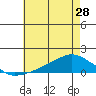 Lower Bryant Landing tide chart for Tuesday, May 28, 2024