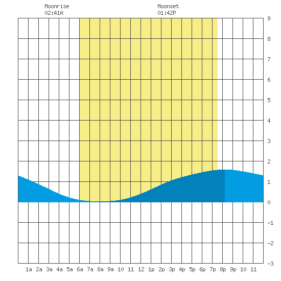 Lower Bryant Landing tide chart for Thursday, May 2, 2024
