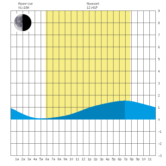 Lower Bryant Landing tide chart for Thursday, May 30, 2024