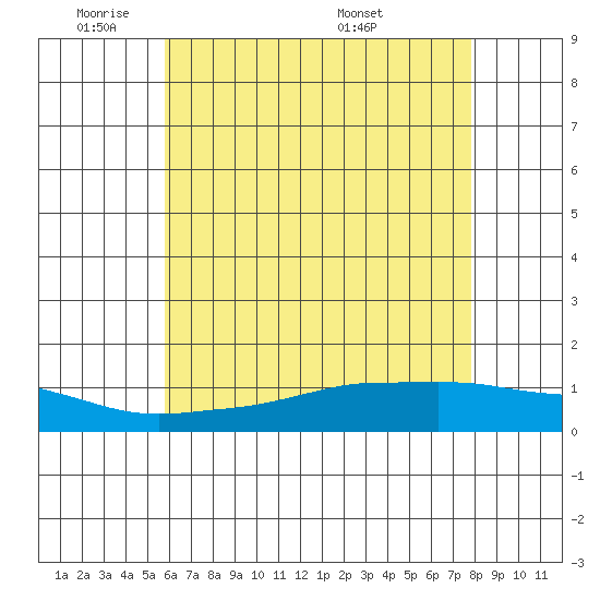 Lower Bryant Landing tide chart for Friday, May 31, 2024