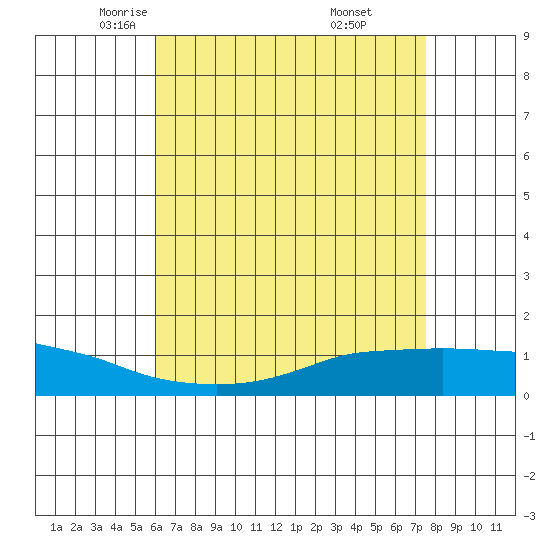 Lower Bryant Landing tide chart for Friday, May 3, 2024