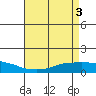 Lower Bryant Landing tide chart for Friday, May 3, 2024