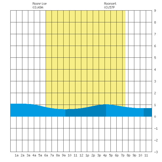 Lower Bryant Landing tide chart for Saturday, May 4, 2024