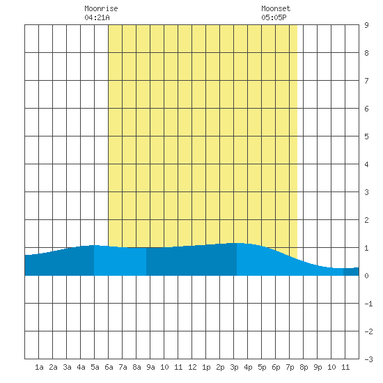 Lower Bryant Landing tide chart for Sunday, May 5, 2024