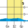 Lower Bryant Landing tide chart for Sunday, May 5, 2024