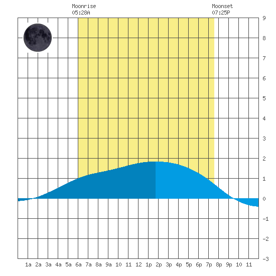 Lower Bryant Landing tide chart for Tuesday, May 7, 2024