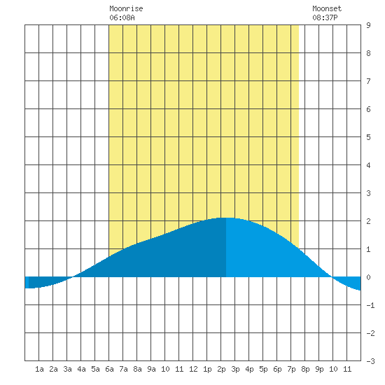 Lower Bryant Landing tide chart for Wednesday, May 8, 2024