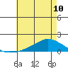 Lower Bryant Landing tide chart for Monday, June 10, 2024
