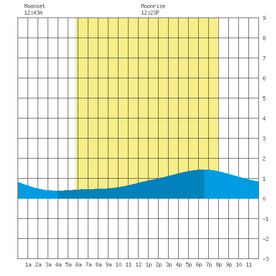 Lower Bryant Landing tide chart for Thursday, June 13, 2024