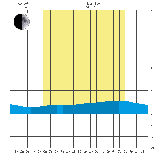 Lower Bryant Landing tide chart for Friday, June 14, 2024