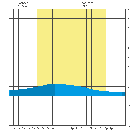 Lower Bryant Landing tide chart for Sunday, June 16, 2024