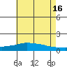 Lower Bryant Landing tide chart for Sunday, June 16, 2024
