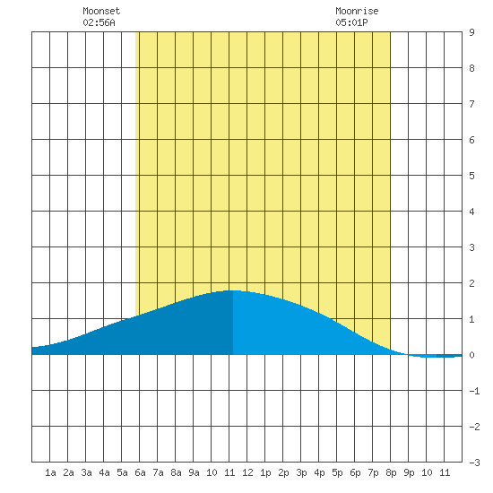Lower Bryant Landing tide chart for Tuesday, June 18, 2024