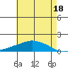 Lower Bryant Landing tide chart for Tuesday, June 18, 2024
