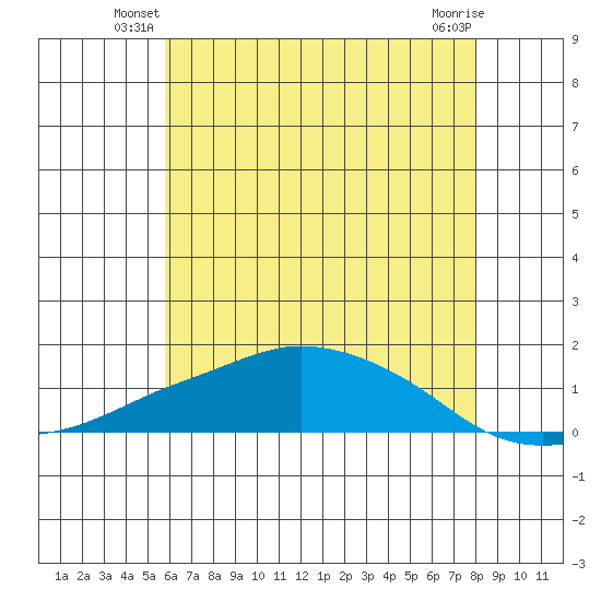 Lower Bryant Landing tide chart for Wednesday, June 19, 2024