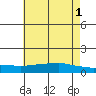 Lower Bryant Landing tide chart for Saturday, June 1, 2024