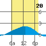 Lower Bryant Landing tide chart for Thursday, June 20, 2024