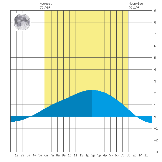 Lower Bryant Landing tide chart for Friday, June 21, 2024