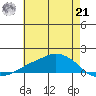 Lower Bryant Landing tide chart for Friday, June 21, 2024