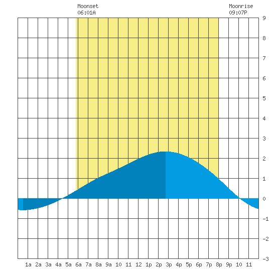 Lower Bryant Landing tide chart for Saturday, June 22, 2024